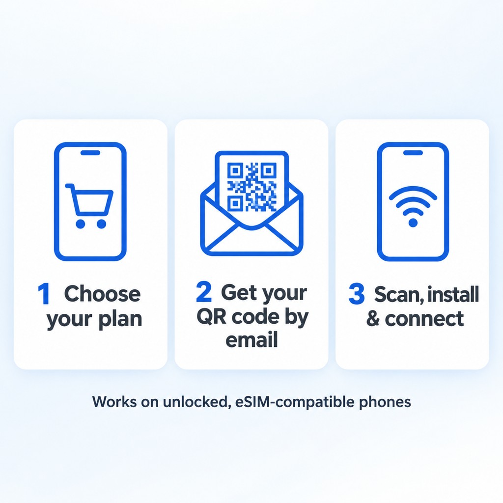 How VOYA eSIM works: 1 choose your plan, 2 get your QR code by email, 3 scan, install and connect